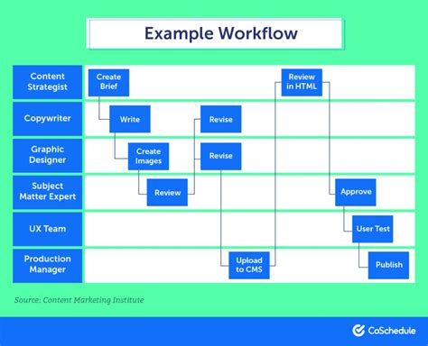 The Best Step Workflow Management Process For Marketers