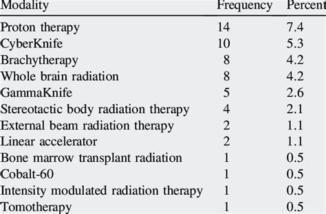 Distribution Of Posts Referencing Specific Radiation Therapy Modalities