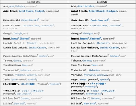 Designed to mimic typewritten output, these fonts are often used when writing code. Common fonts to all versions of Windows & Mac equivalents ...