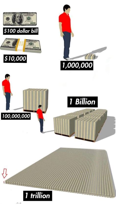 Not Sure If This Has Been On Here Before What Does 1 Trillion Dollars