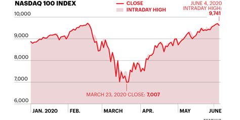 Nasdaq 100 Stocks Reached Record High Today But Close Down Slightly Fortune