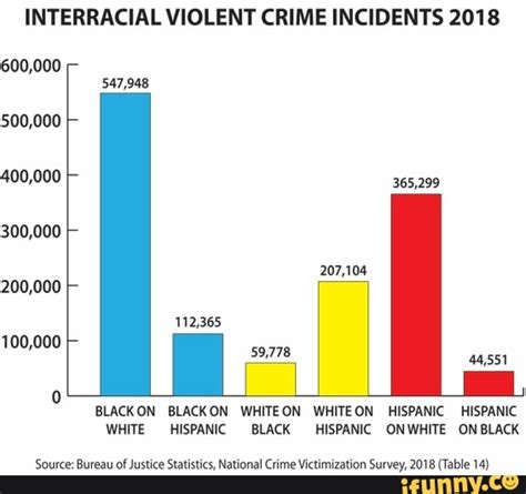 Interracial Violent Crime Incidents 2018 600000 547948 500000