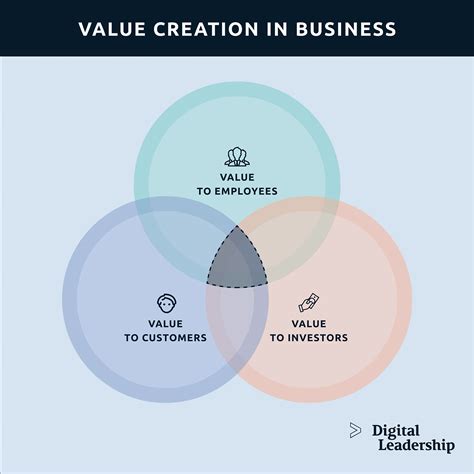 Value Creation Definition Model Principles Importance And Steps