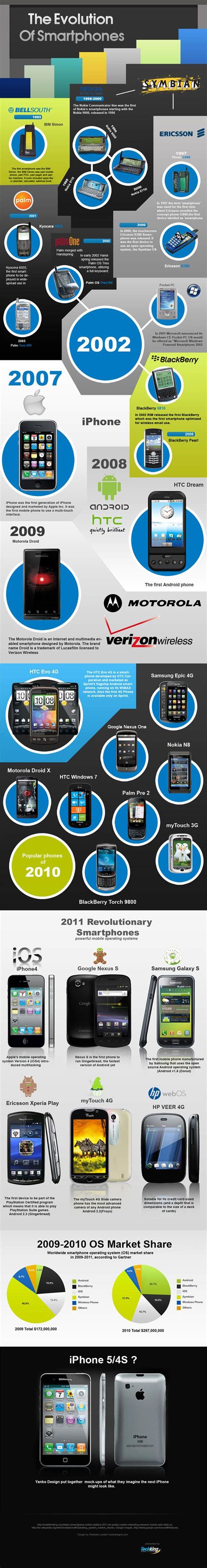 La Evolución De Los Smartphones Infografía Smartphones Infographic