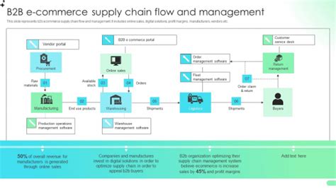 B2b E Commerce Supply Chain Flow And Management Comprehensive Guide For