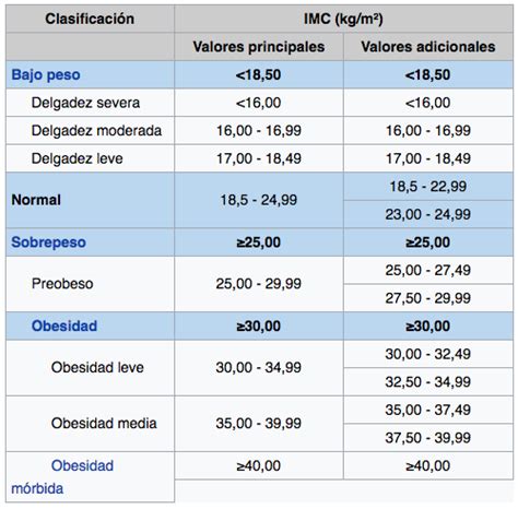 Preguntas Indice De Masa Corporal Segun La Oms Y La Norma Oficial The