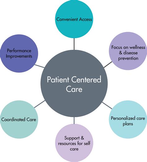 Pdf Figure Patient Centered Care Model