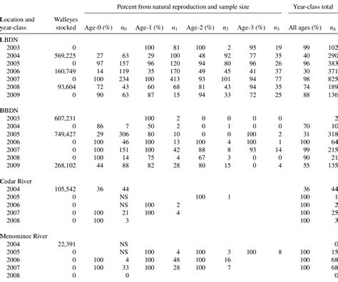 Table 1 From Contribution Of Hatchery Reared Walleyes To Populations In Northern Green Bay Lake