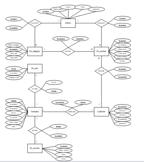 Contoh Diagram Erd Jasa Pengiriman Barang Contoh Qq