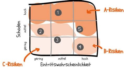 Abc analysis is a method of analysis that divides the subject up into three categories: Die ABC-Analyse einfach erklärt - Projekte leicht gemacht