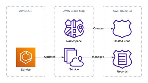Using Aws Cloudmap With Ecs For Service Discovery By Kerry Wilson
