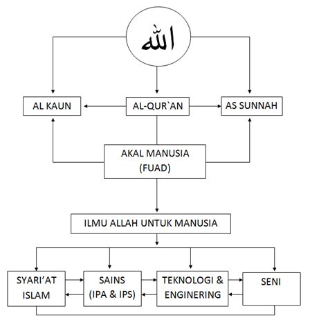 Prinsip yang pertama yaitu satu satunya adalah cara untuk. Ayat Quran Tentang Ilmu Pengetahuan Alam