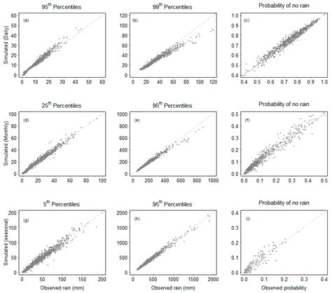 Climate | Free Full-Text | Spatial and Seasonal Variations and Inter