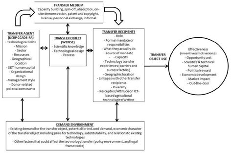 Conceptual Framework Of The Study Source Modified From Bozeman 2000