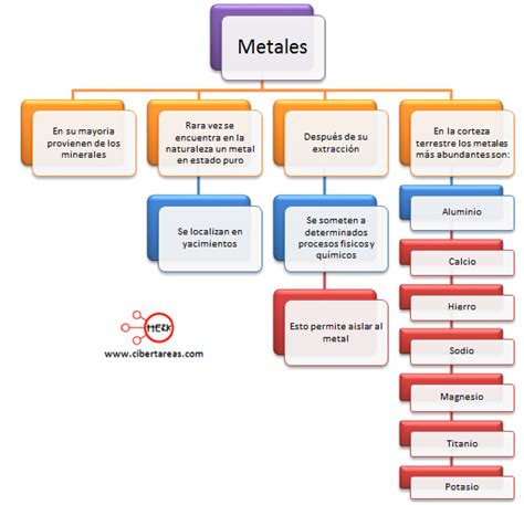Mapa Conceptual Metales Quimica 1 Cibertareas