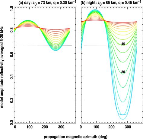 model amplitude reflectivity vertical axis versus propagation download scientific diagram