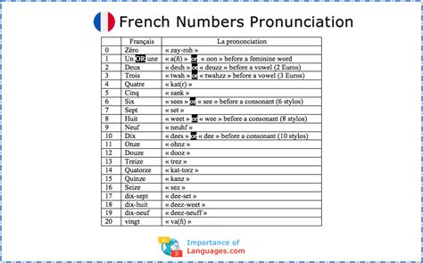 French Language Numbers System Learn French Numbers