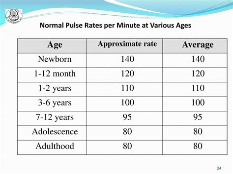 Normal Pulse Rate Chart By Age