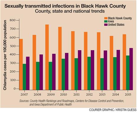 Sti Rates In Black Hawk Already States Highest Continue To Rise