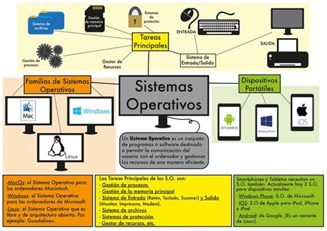 Mapa Conceptual Del Sistema Operativo Tecnologias De La Informacion Y
