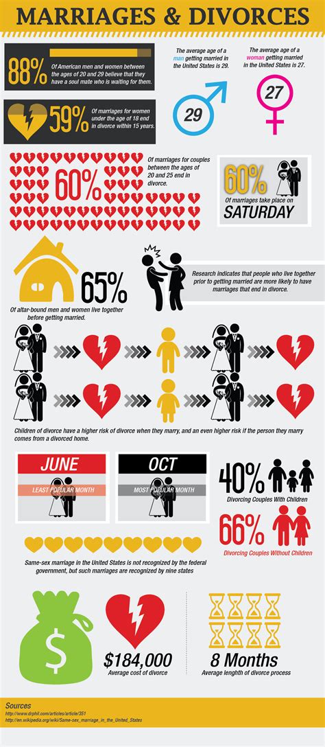 marriages and divorces infographics