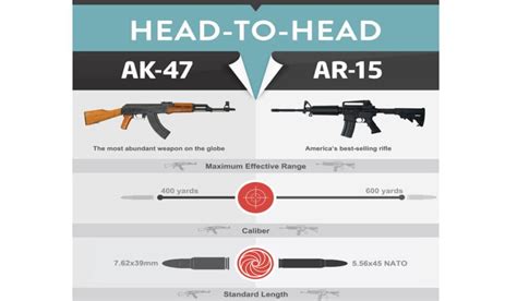 This Infographic Puts The Ak 47 Vs Ar 15 Debate To Rest Outdoorhub