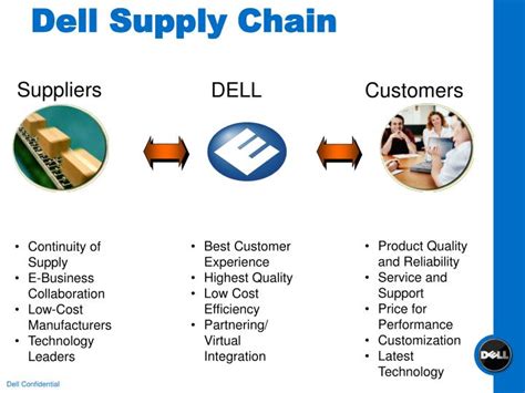 Ppt Dell Manufacturing And Net Powerpoint Presentation Id6726119