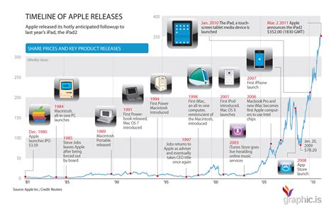 Apple Product History Timeline Timeline Infographic Infographic