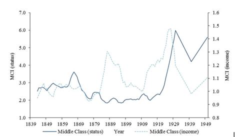 Positive Check The Rise Of The Middle Class Brazil 1839 1950
