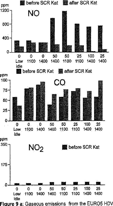 Figure 1 From Nanoparticle Emission Of Euro 4 And Euro 5 Hdv Compared