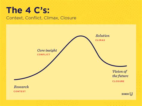 How To Choose A Story Arc For Your Presentation Laptrinhx