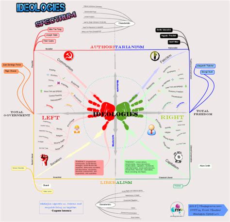 Imindmap Political Ideologies Spectrum Leftright Wing Differences
