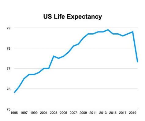 American Life Expectancy Sees Biggest Drop Since Wwii Erasing 20 Years