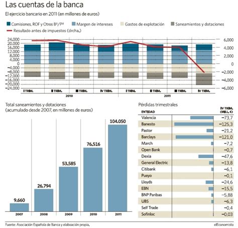 Nel 2012, il restyle di self bank, l'internet banking rivolto a famiglie,. Dieciséis bancos sufren pérdidas en el peor trimestre del ...