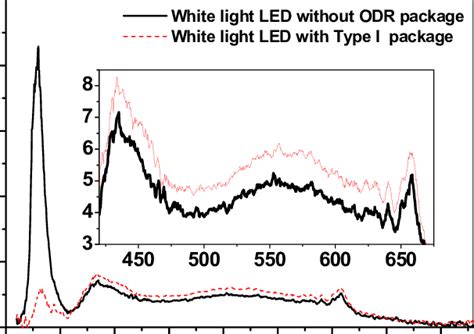 Comparison Of Luminous Spectra Of White Light Led Withwithout Odr