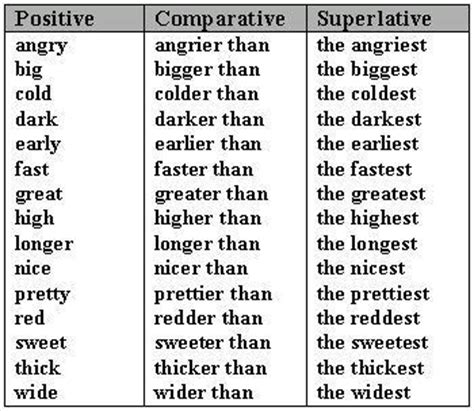 When we talk about the superiority of an adjective, we use superlative adjectives. Comparing Adjectives in English Comparative and ...