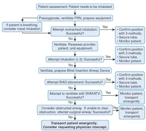 The Algorithmic Approach To Airway Management Clinical Essentials