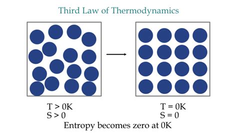 Third Law Of Thermodynamics Definition And Examples Eigenplus