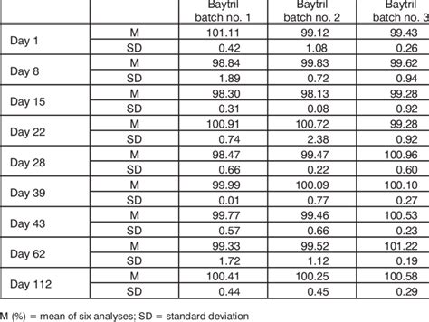 Baytril Dosing Chart