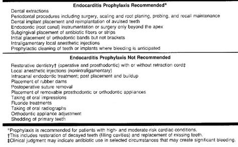 Prevention Of Bacterial Endocarditis Recommendations By The American
