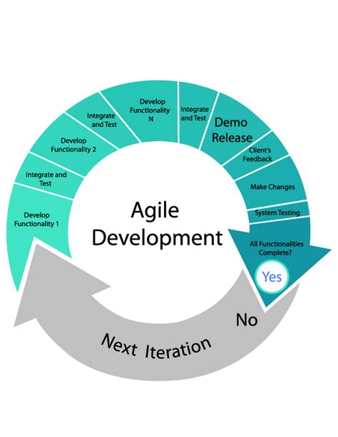 Agile Software Development Versus Legacy Developments Quality