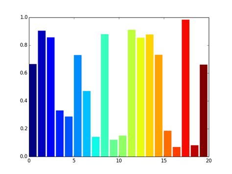 Python Barplot With N Distinct Colors Shade In Matplotlib Stack Overflow