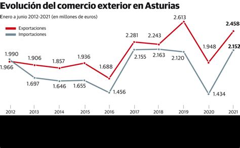 Las Exportaciones Asturianas Crecen Un 48 En Un Año Lanzadas Por La