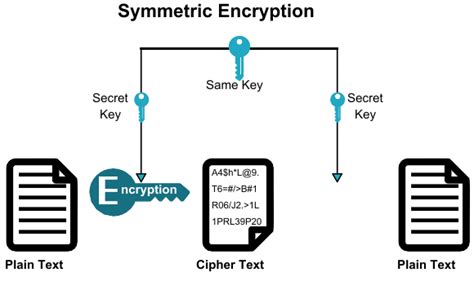 Symmetric Encryption Vs Asymmetric Encryption