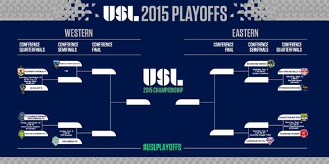 Usl Playoffs Field Set Conference Quarterfinals To Begin Friday Sbi