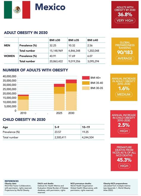 crece obesidad sin freno en todo el mundo nuestro país tiene una de las tasas de prevalencia
