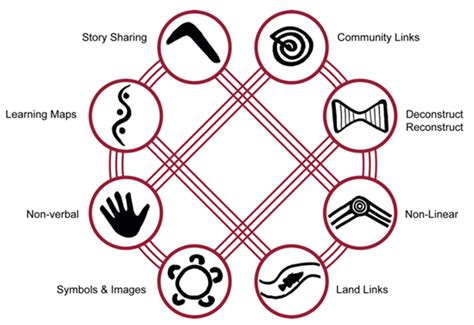 Aboriginal Cultural Framework Model Infoupdate Org