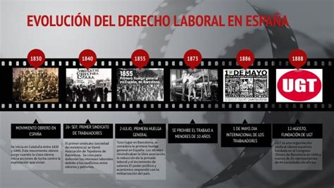 EvoluciÓn Del Derecho Laboral En EspaÑa