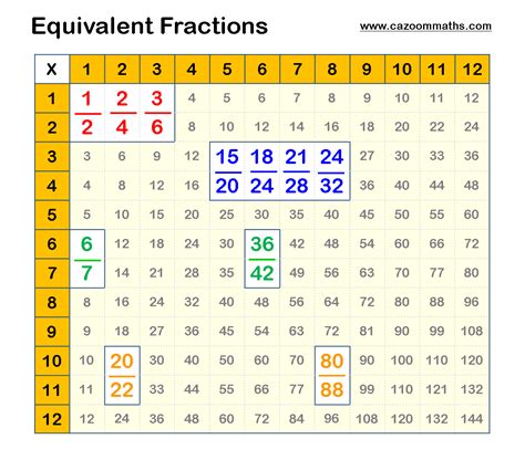 Equivalent Fractions Example | Cazoom Maths Worksheets