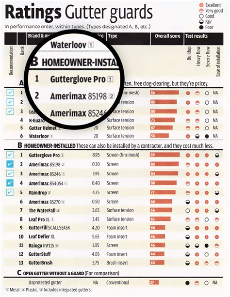 consumer reports gutterglove pro ratings rated chart read